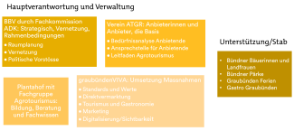 Übersicht Agrotourismus Graubünden