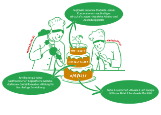 SDG Wedding Cake Modell SDG Wedding Cake Umwelt Gesellschaft und Wirtschaft im Einklang